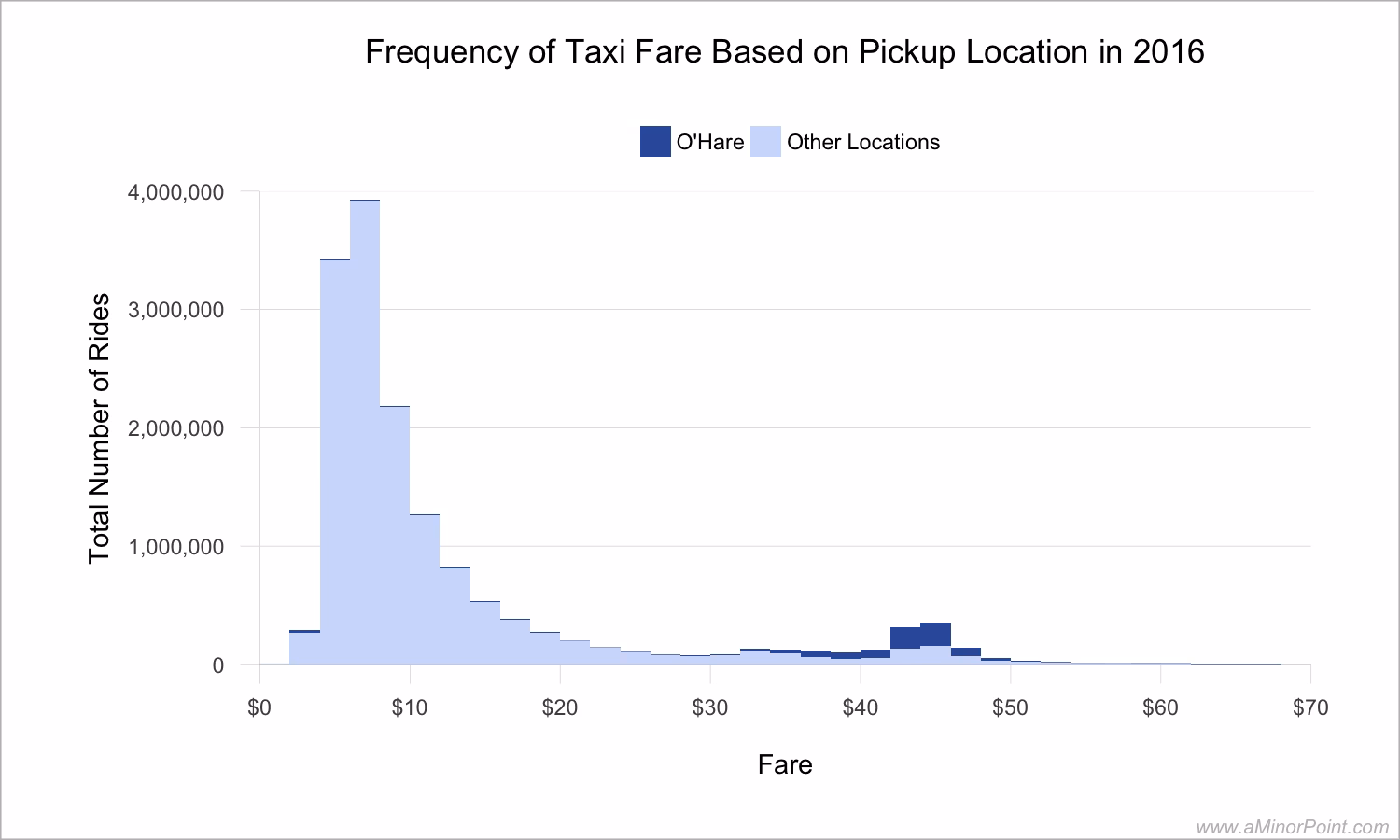 How do you collect airport traffic data?