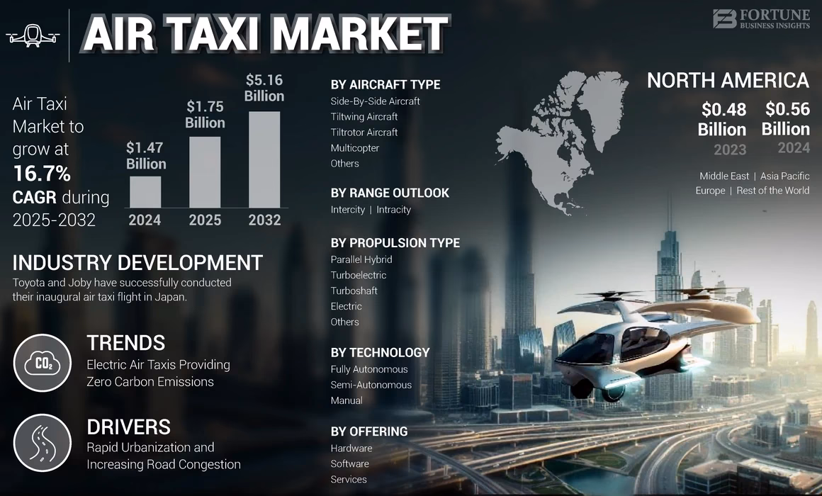 What is the projected CAGR of the air taxi market?