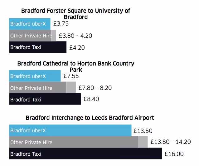 Is driving with Uber A good job in Bradford?