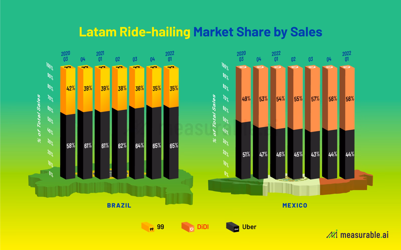 How many people use Uber in Brazil?