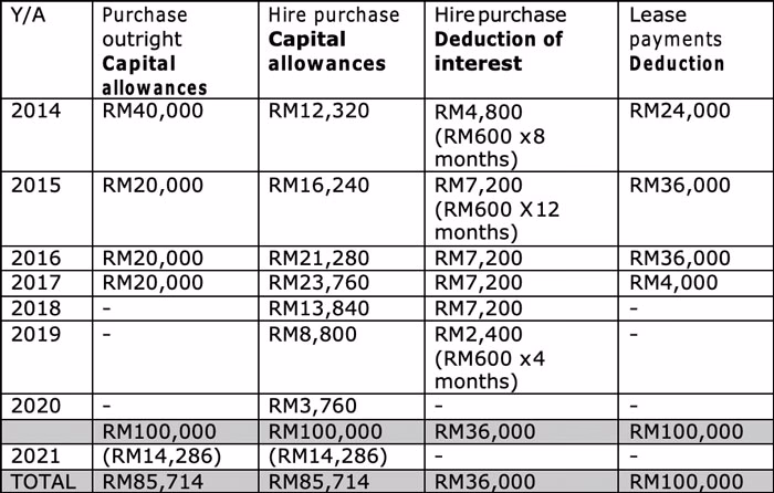 Can I claim a capital allowance on a taxi licence plate?