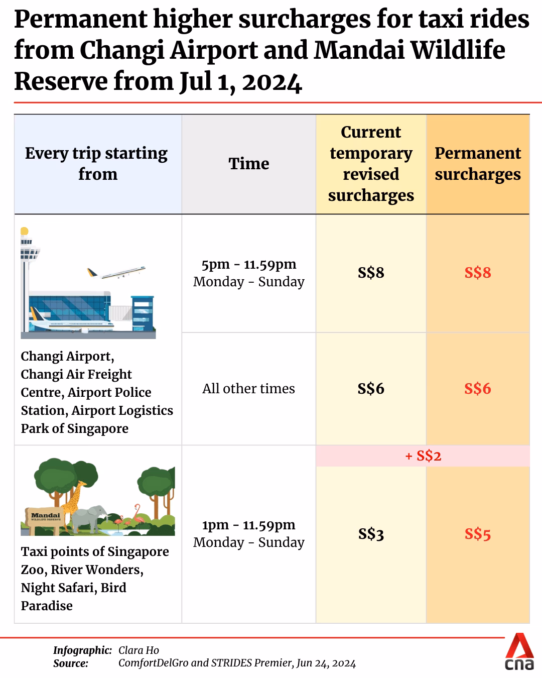 Does CDG charge a credit card on a cab?