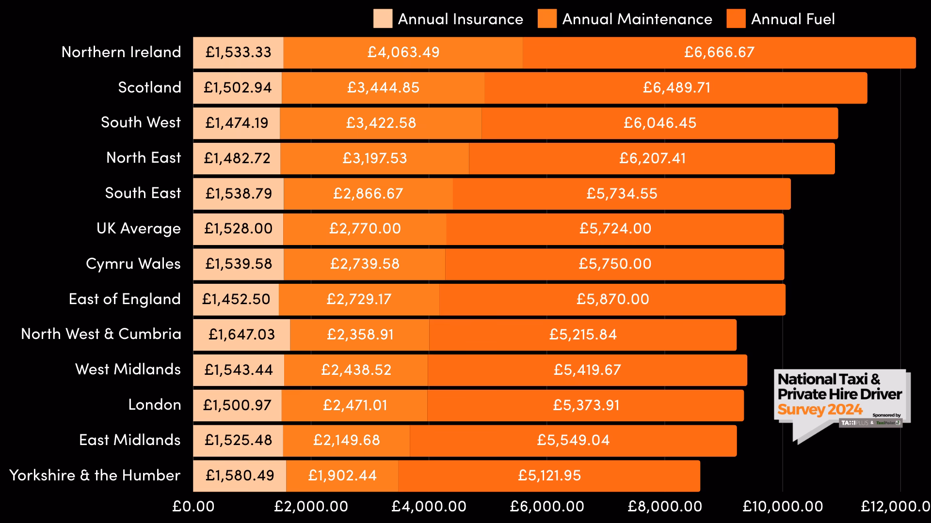 What changes have been made to taxi and private hire licence fees?