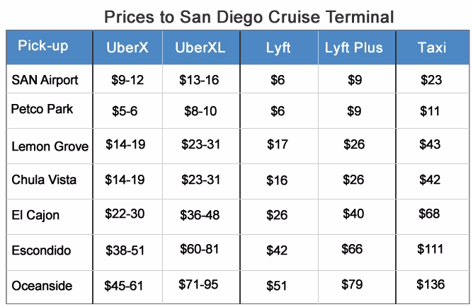How does the taxi fare calculator work in San Diego?