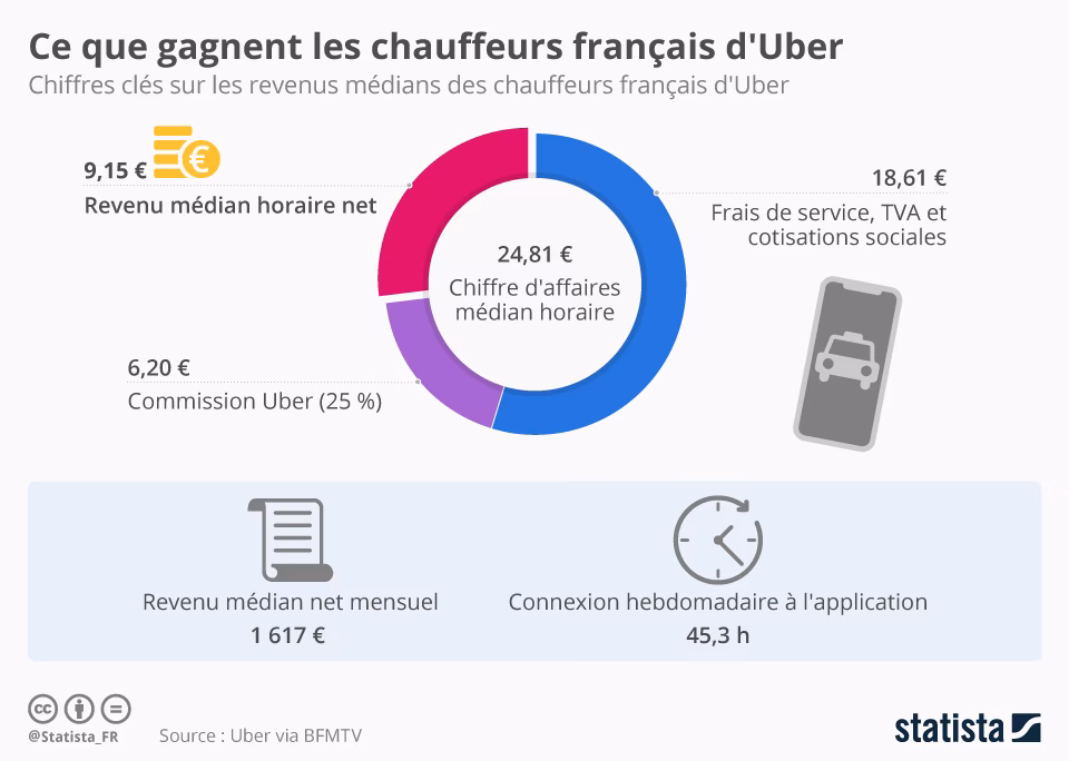 Quel est le salaire d'un chauffeur Uber ?