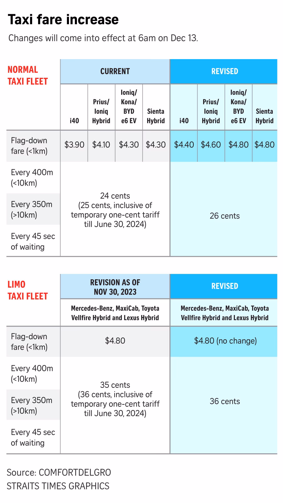 Do Comfort taxi prices go up during rush hour?