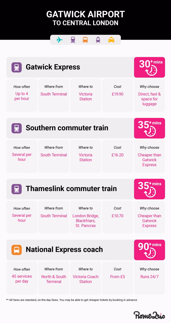 How far is Gatwick Airport from central London?