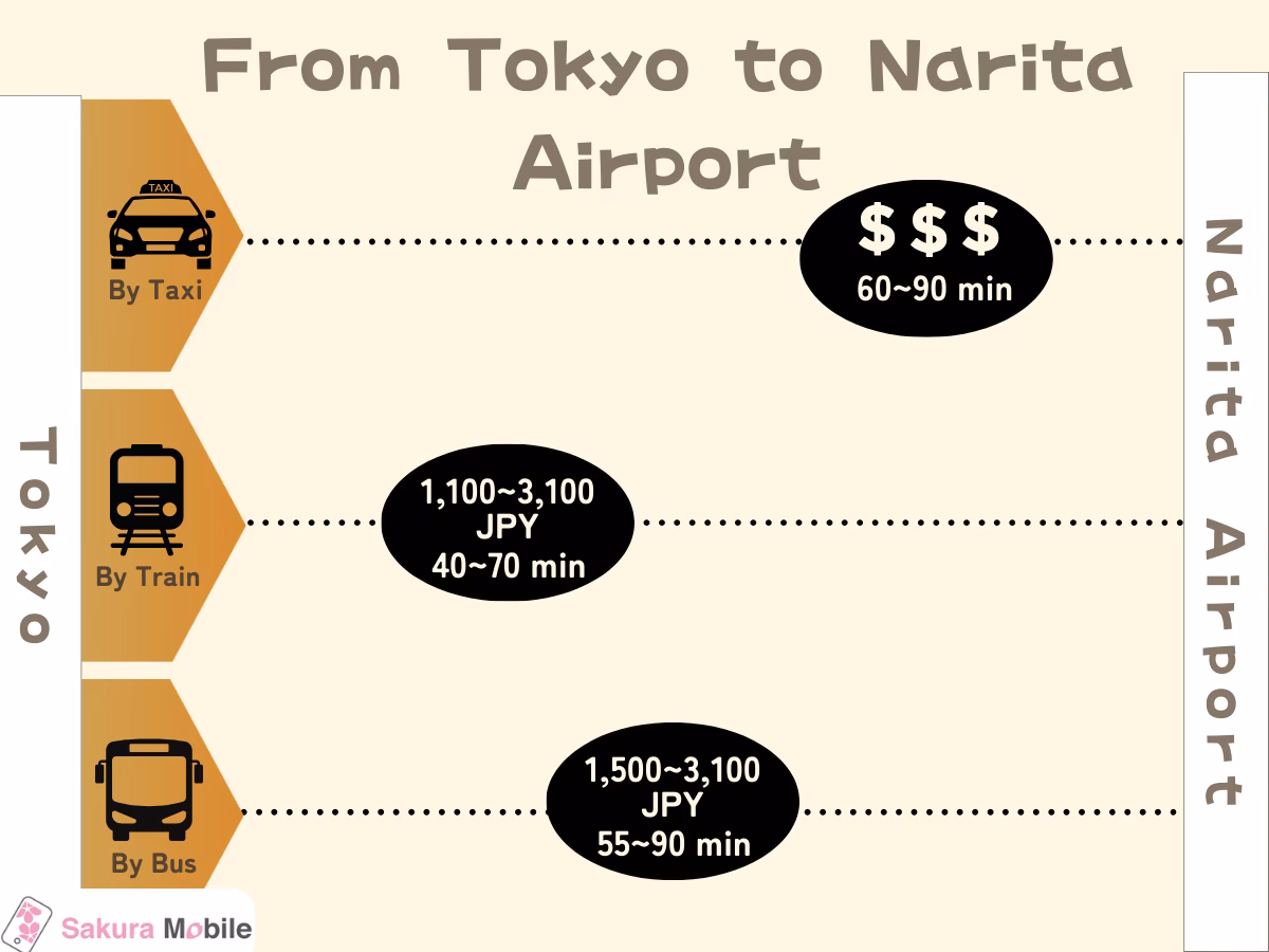 Can you get a taxi from Narita Airport to Tokyo?