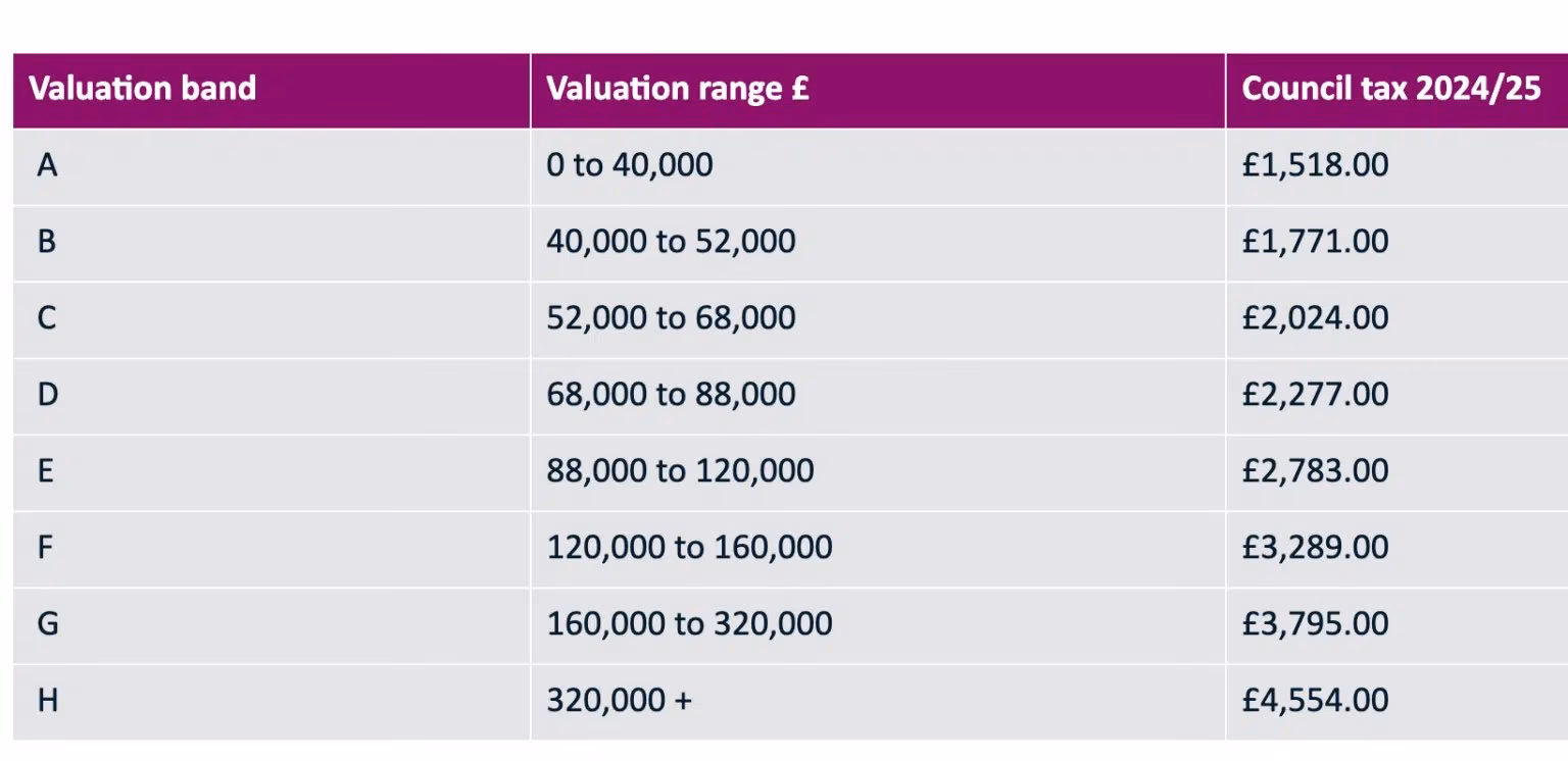 What does Blackpool Council do?