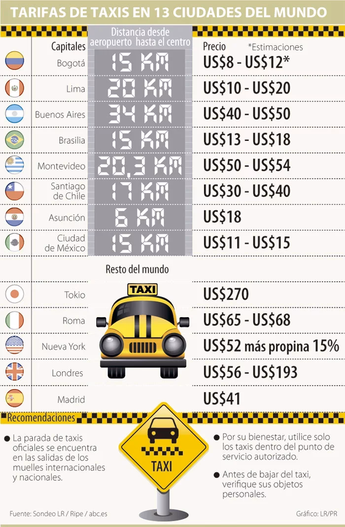 ¿Cuánto cuesta un taxi del aeropuerto deSantiago al centro de la ciudad?