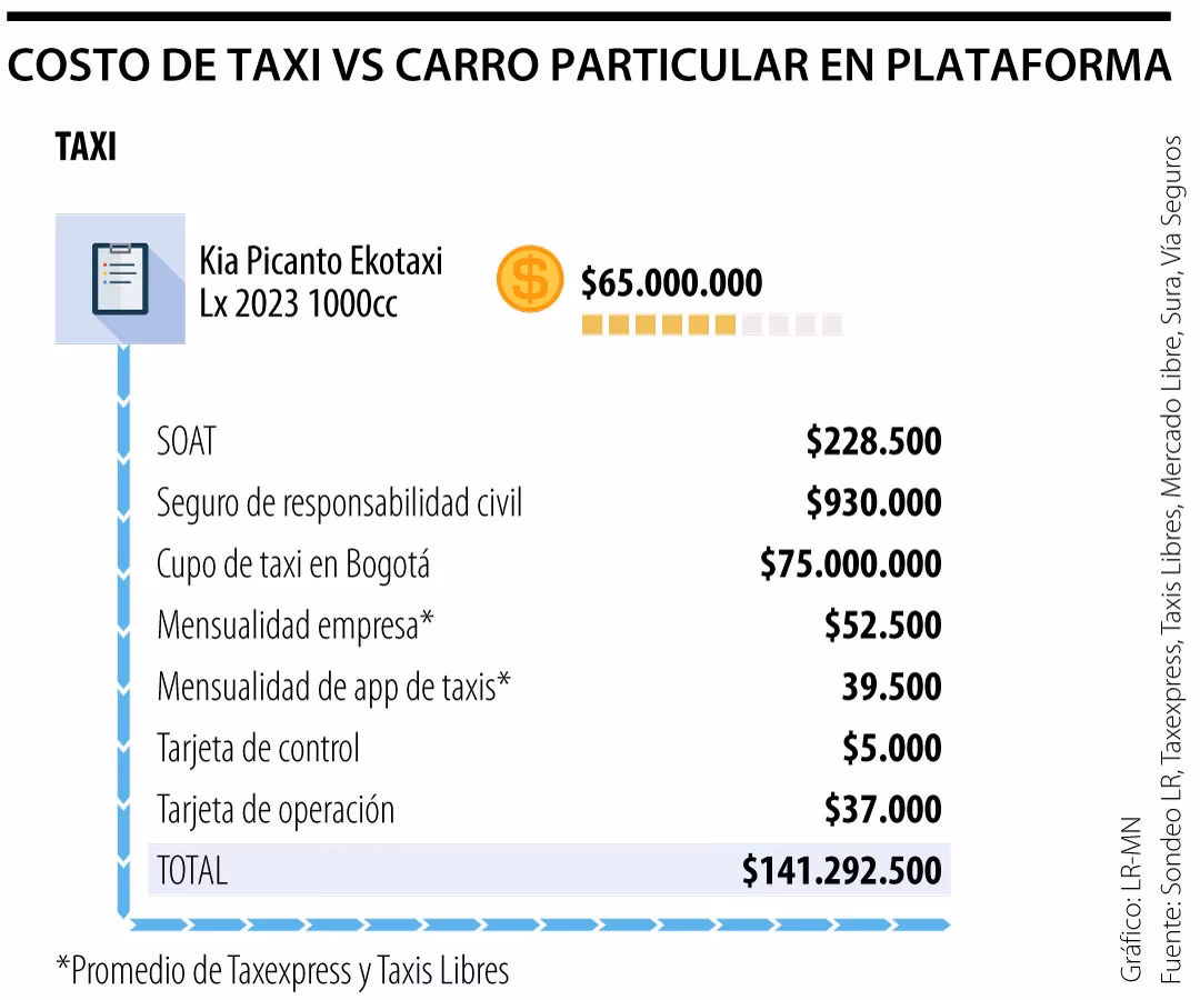 ¿Por qué se restringe la cantidad de taxis?