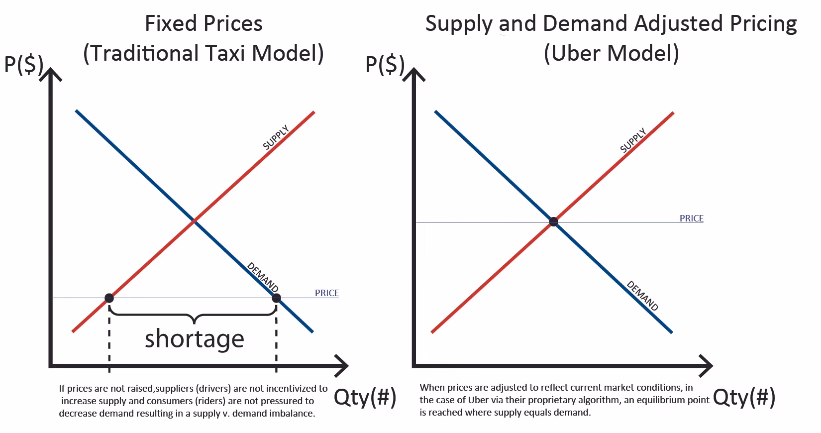 Do all taxi rides cost the same distance?