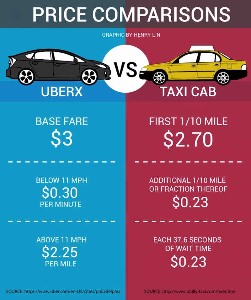 Is UberX cheaper than UberX share?