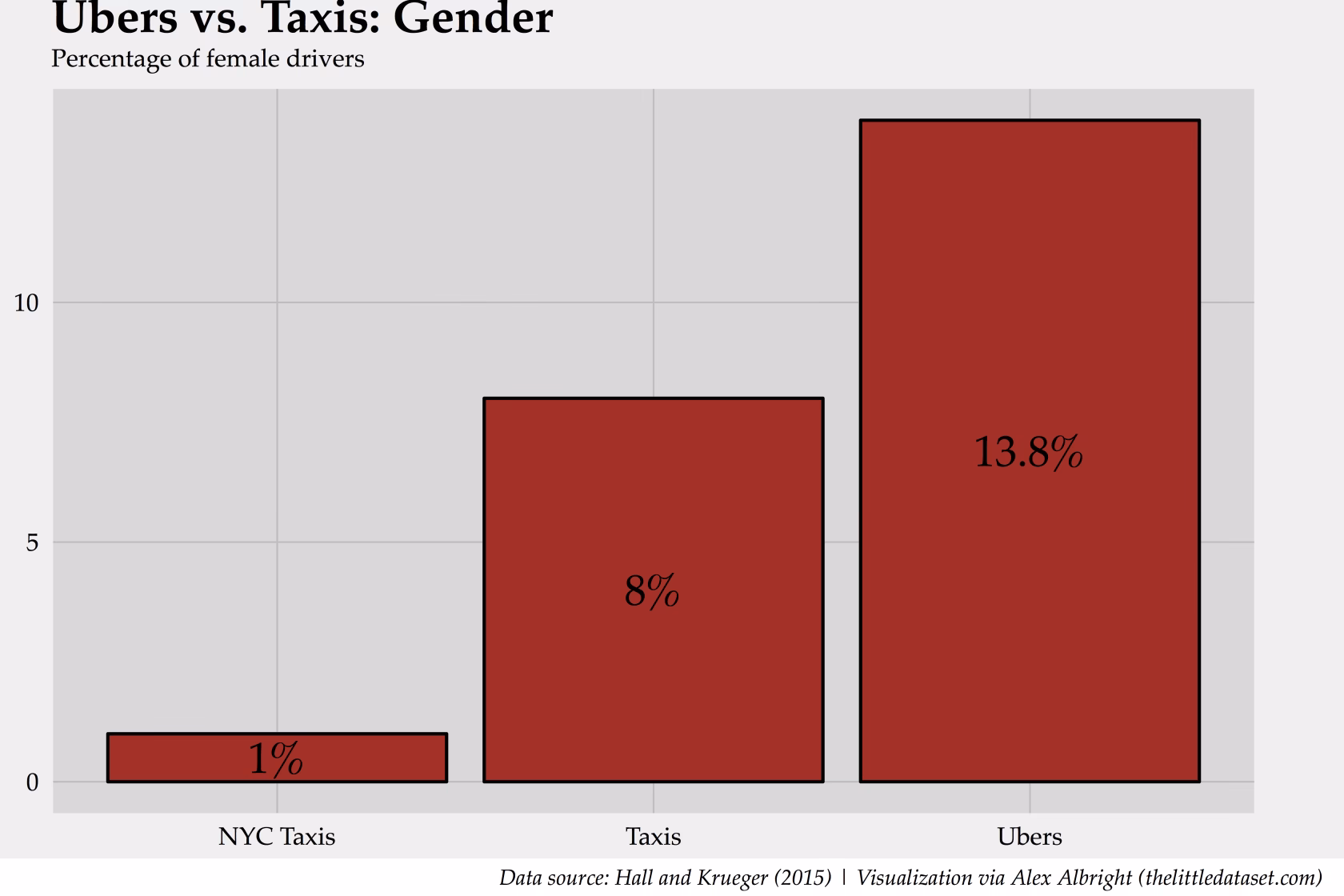 Are women more likely to use the bus than men?