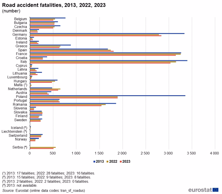 Which EU country has the lowest road fatalities in 2021?