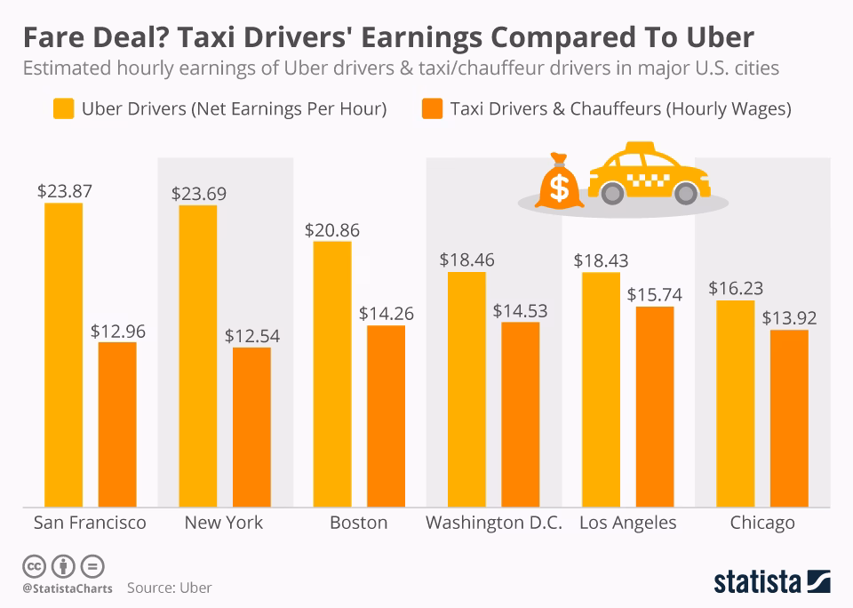 Does dynamic pricing increase Uber's share of revenue?
