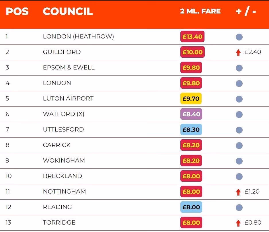 How far is reading from Heathrow Airport?