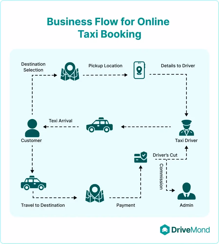 How do I open a taxi service account?
