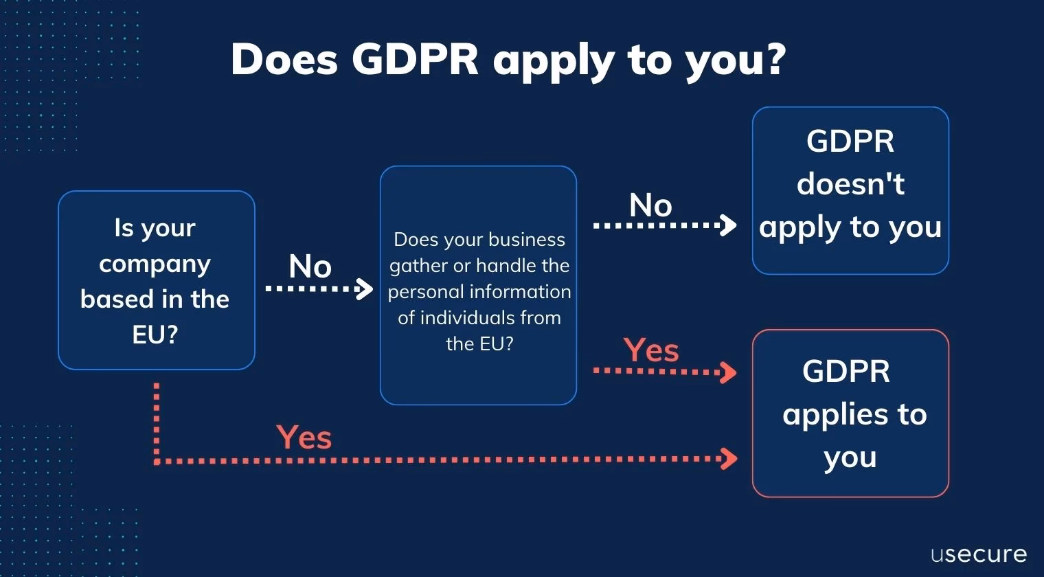 What is the UK GDPR & how does it affect me?