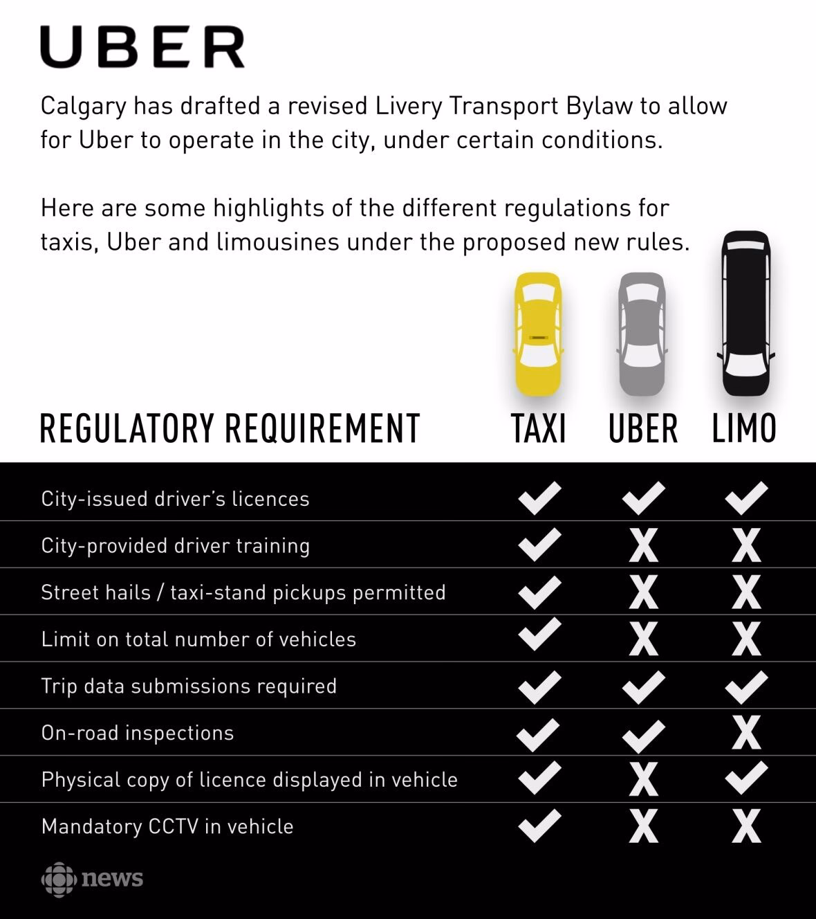 What is the main cause of Uber's regulatory issues?