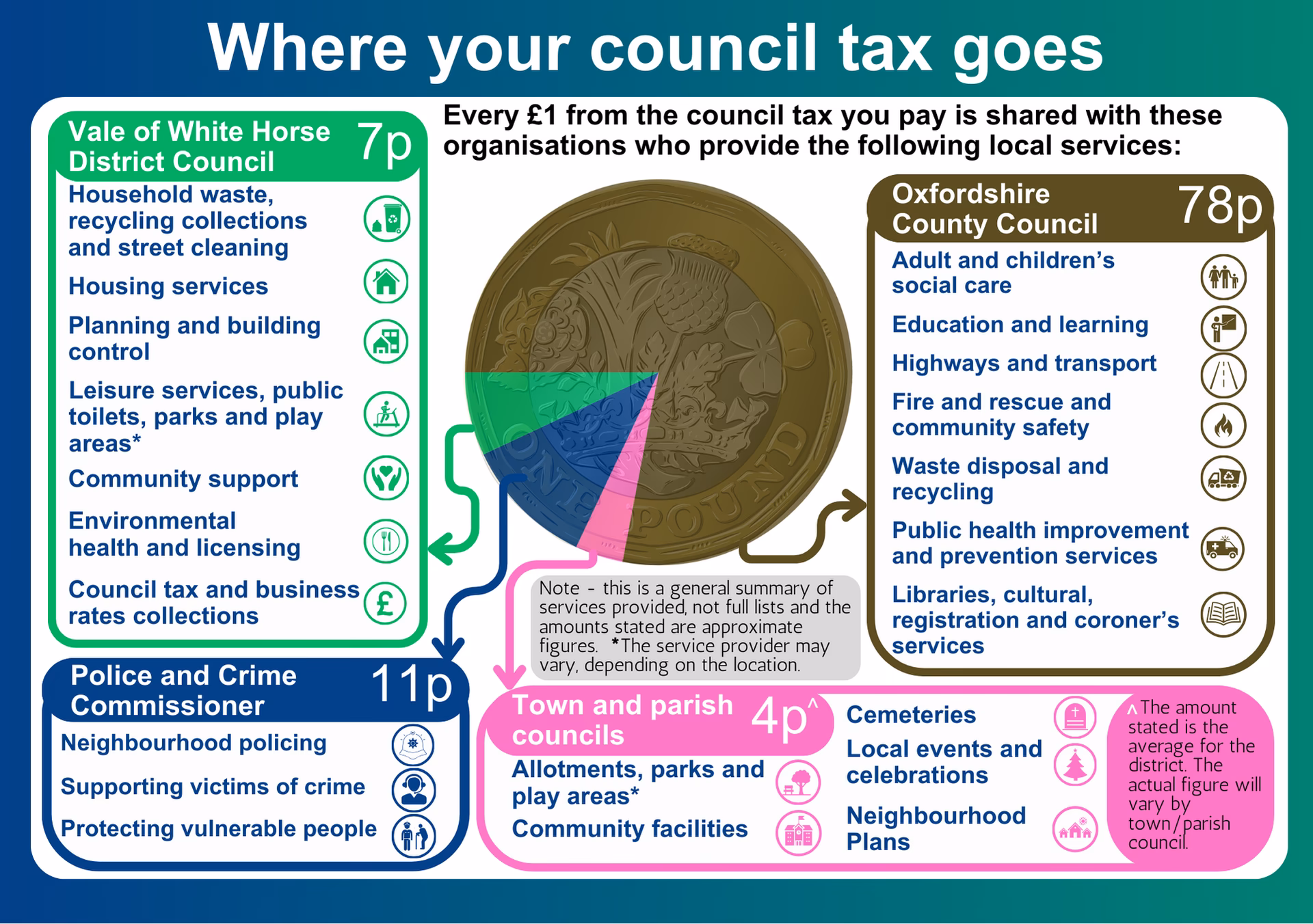 How do I find out how much council tax I'm charging?