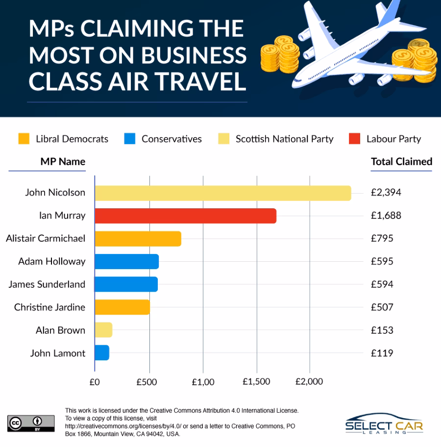 What was MPs' biggest expense in 2017/18?