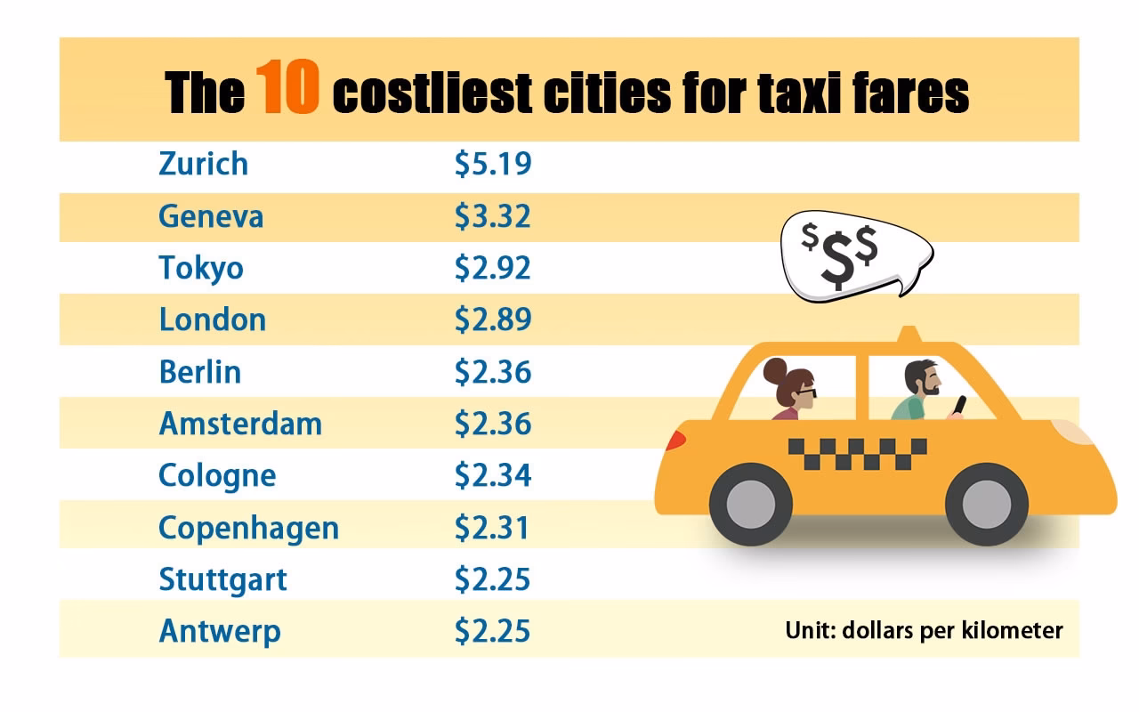 Why are taxi fares higher in the UK?