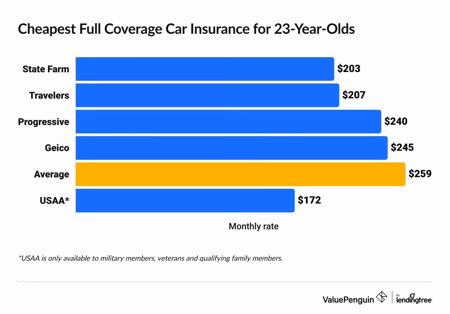 How much does it cost to insure a group 23 car?