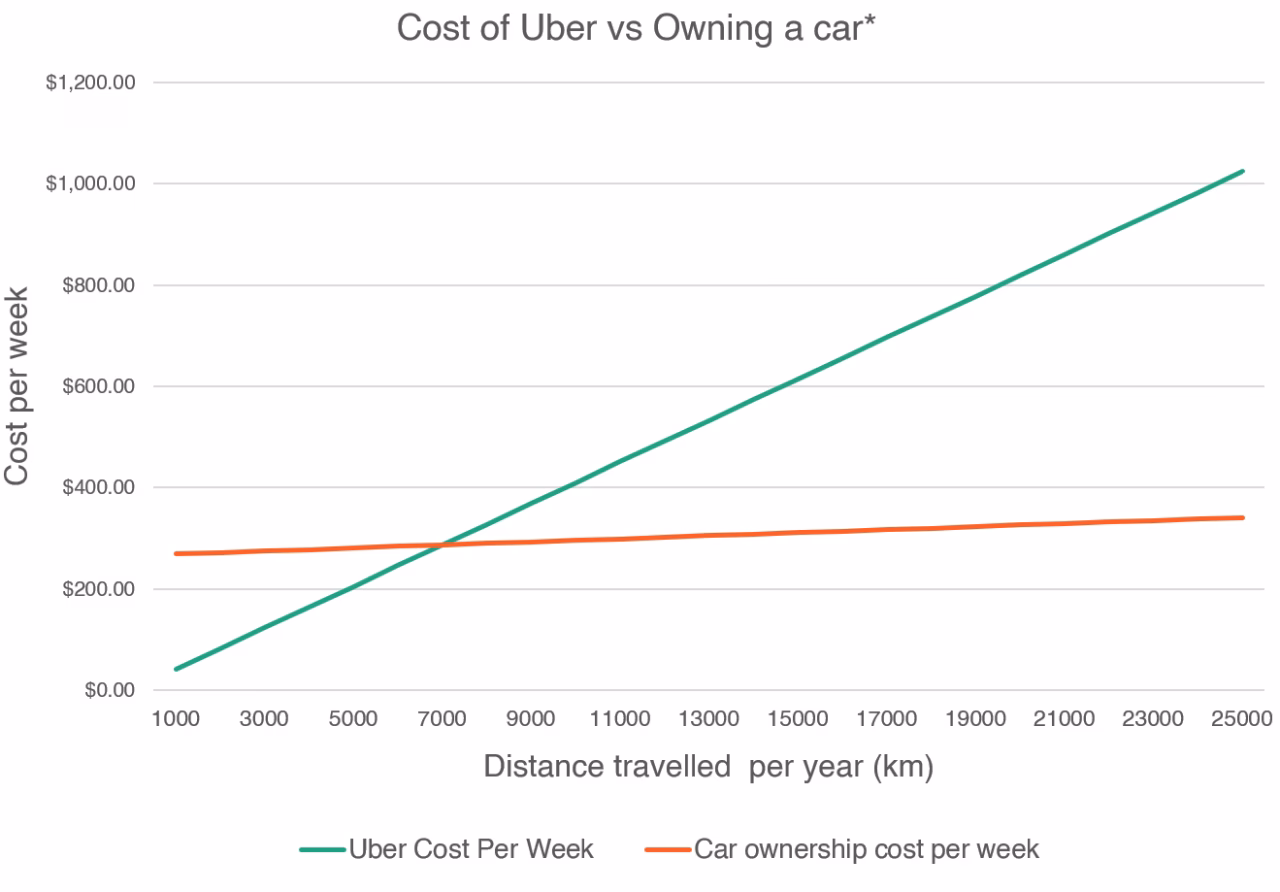 How much does UberX cost in Sydney?