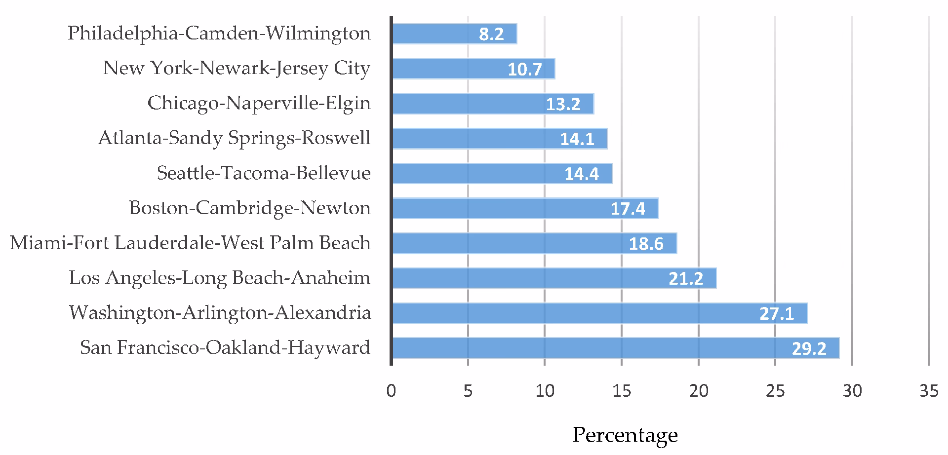 What is the 2022 National Travel Survey?
