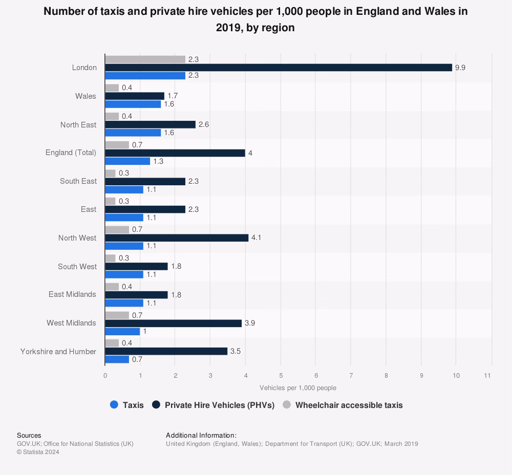 Where can I find information about the use of taxis?