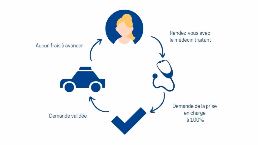 Qui prend en charge les frais de transport ?