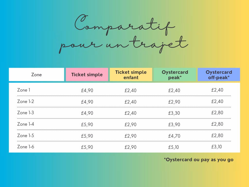 Combien de stations d'accueil de vélo sont disponibles à Londres ?