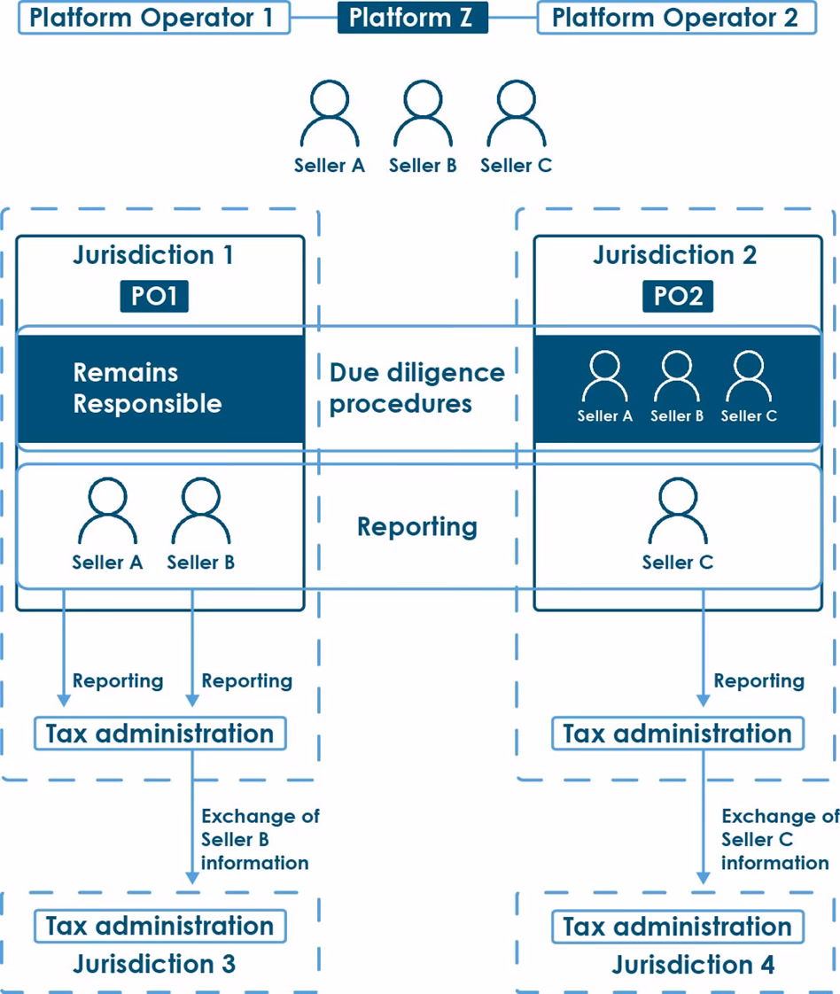 Are digital platforms a problem for tax authorities?