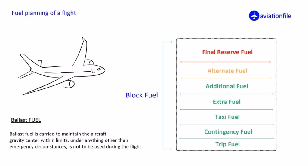 What are the different types of fuel for a commercial flight?