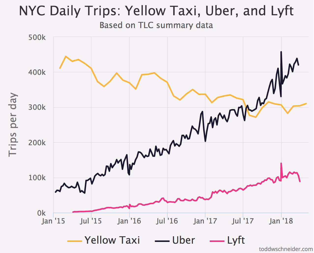 Does Uber make money with Lyft?