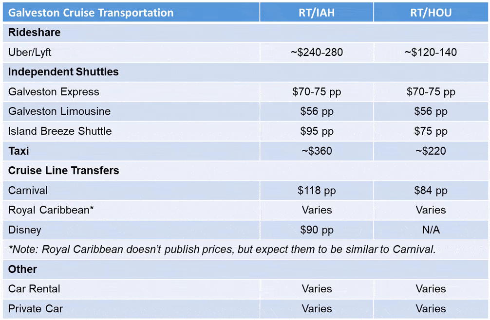 How far is Houston Hobby apt airport from Galveston?