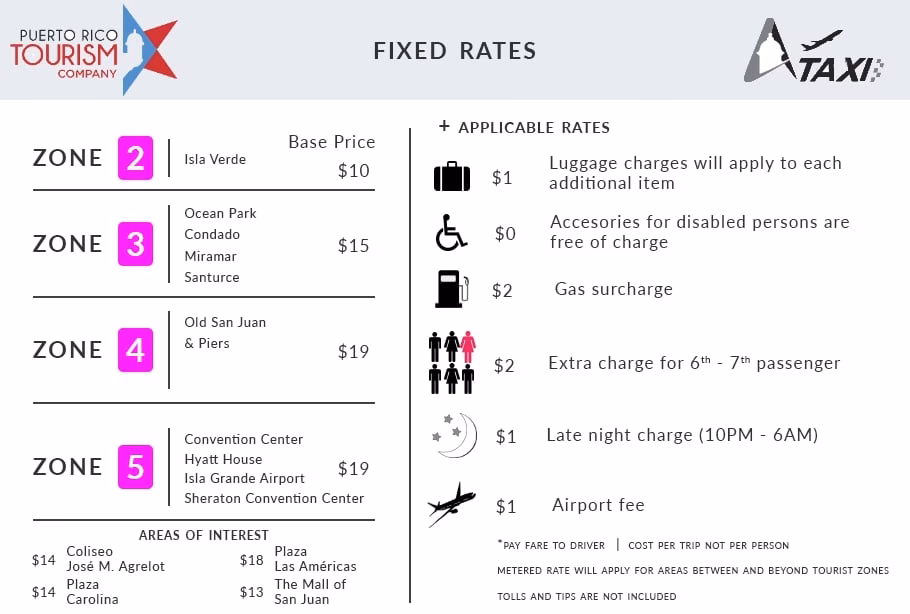 How much does a taxi cost in San Juan Airport?