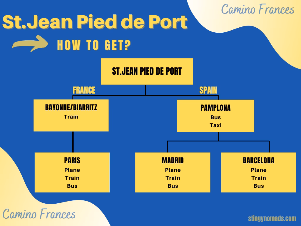 How far is Saint Jean Pied de Port from Biarritz?