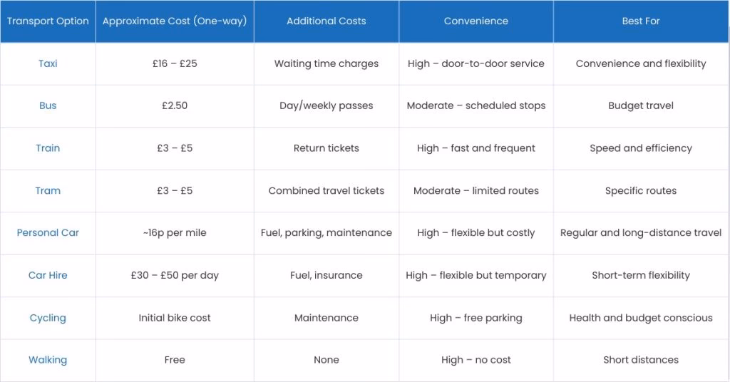 How far is Crewe from Stockport by train?