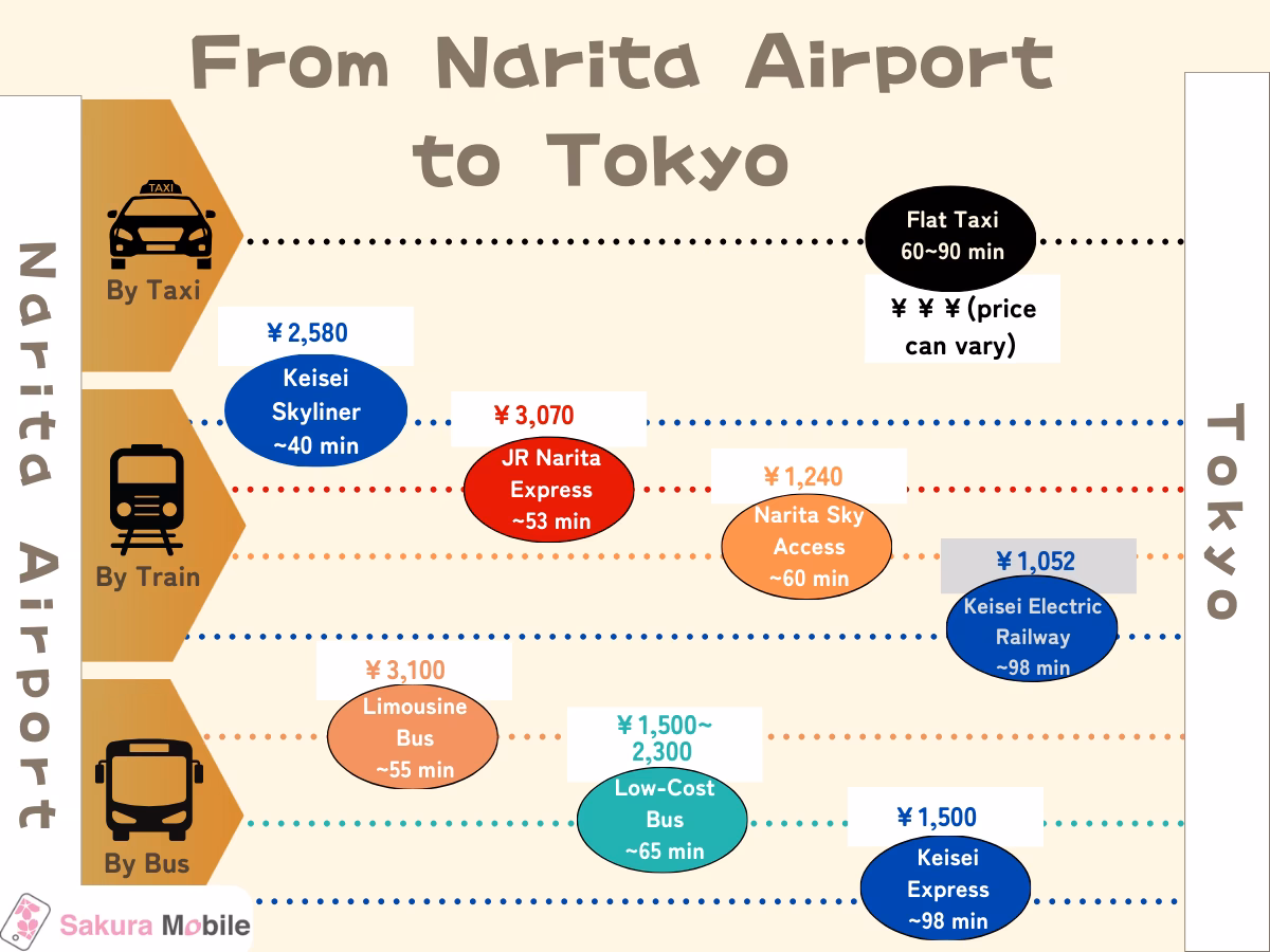How much does it cost to go to Narita Airport?