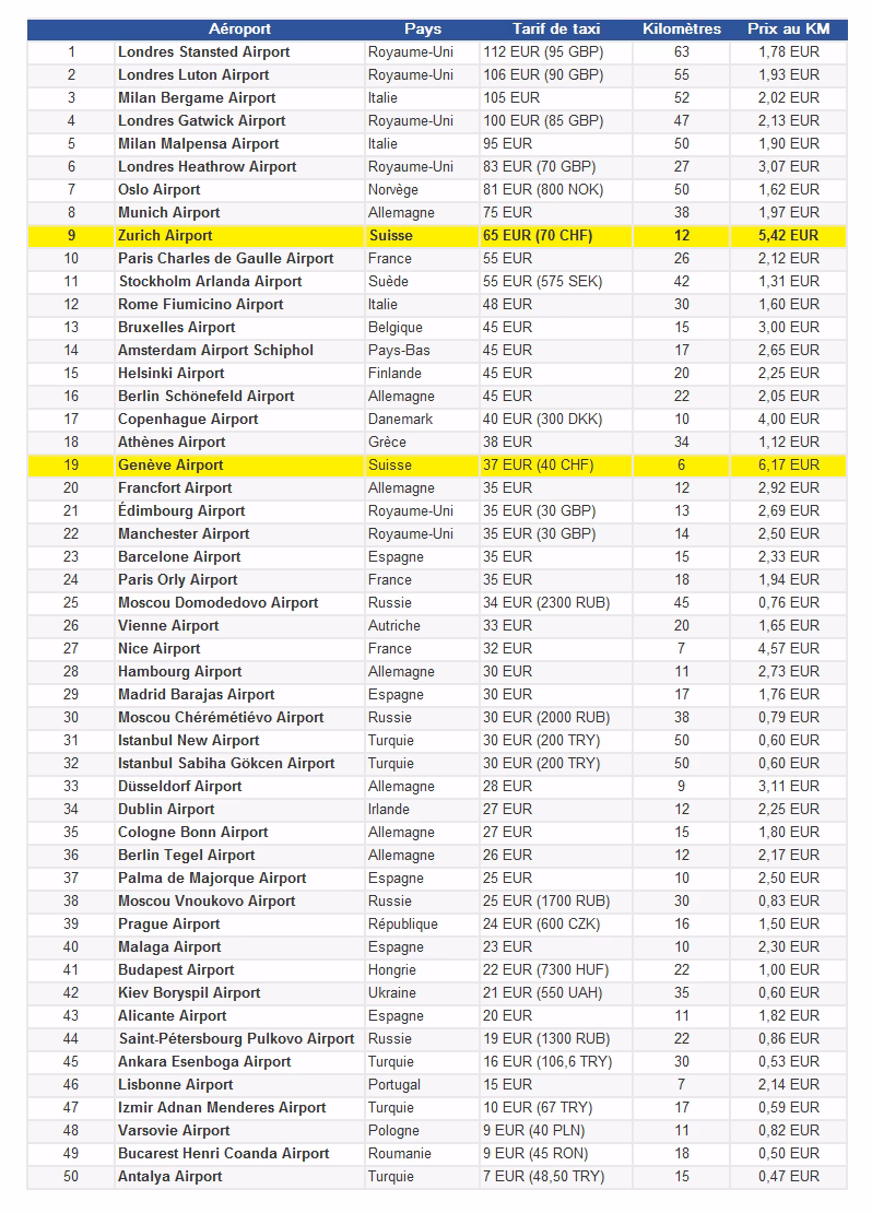 Comment se rendre de Gatwick au centre de Londres ?