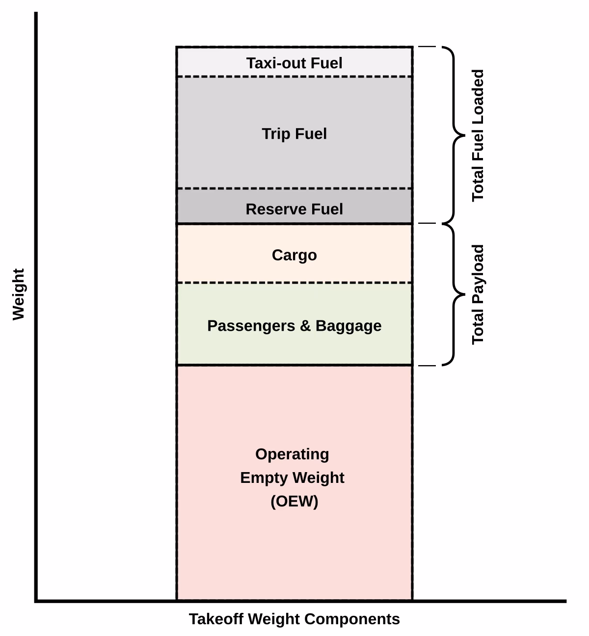 What is the difference between maximum taxi/ramp weight and maximum take-off weight?