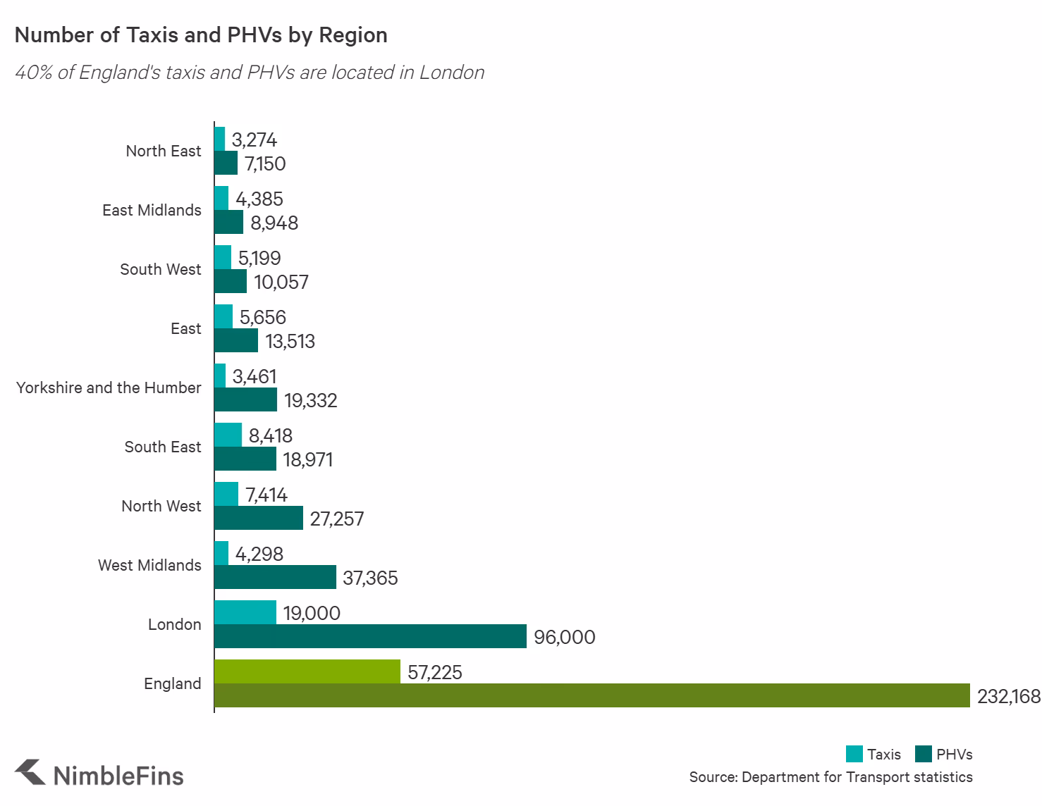 How many taxis are there in England in 2023?