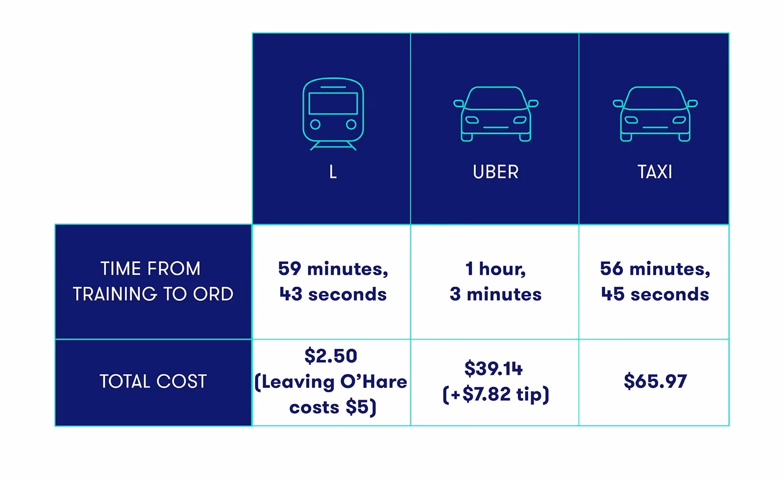 Does Uber pick up at O'Hare Airport?
