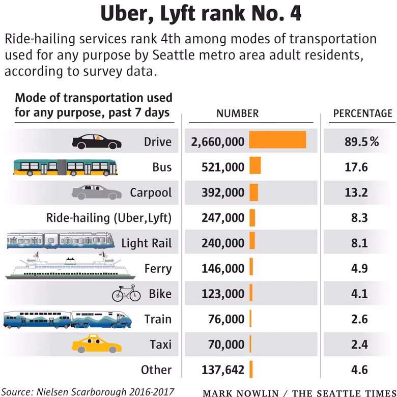 Does Uber offer more services than Lyft?