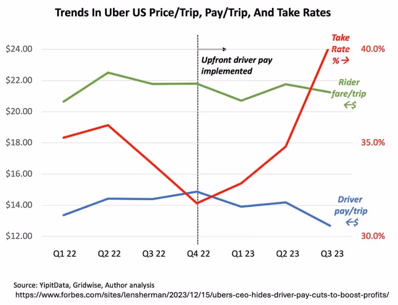Do Uber fare cuts mean higher earnings for drivers?