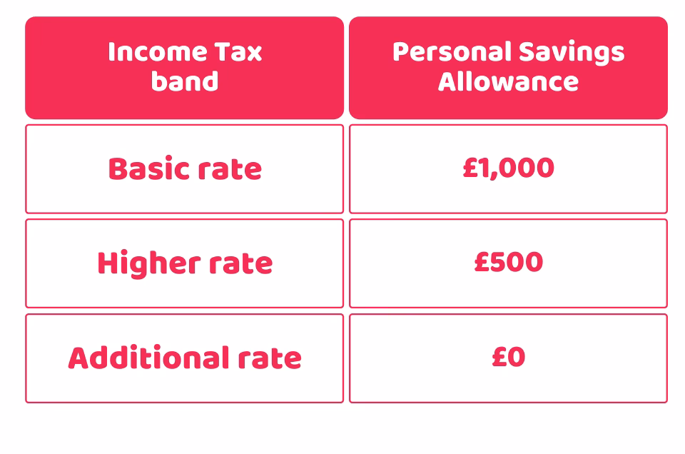 What is a personal tax-free allowance?